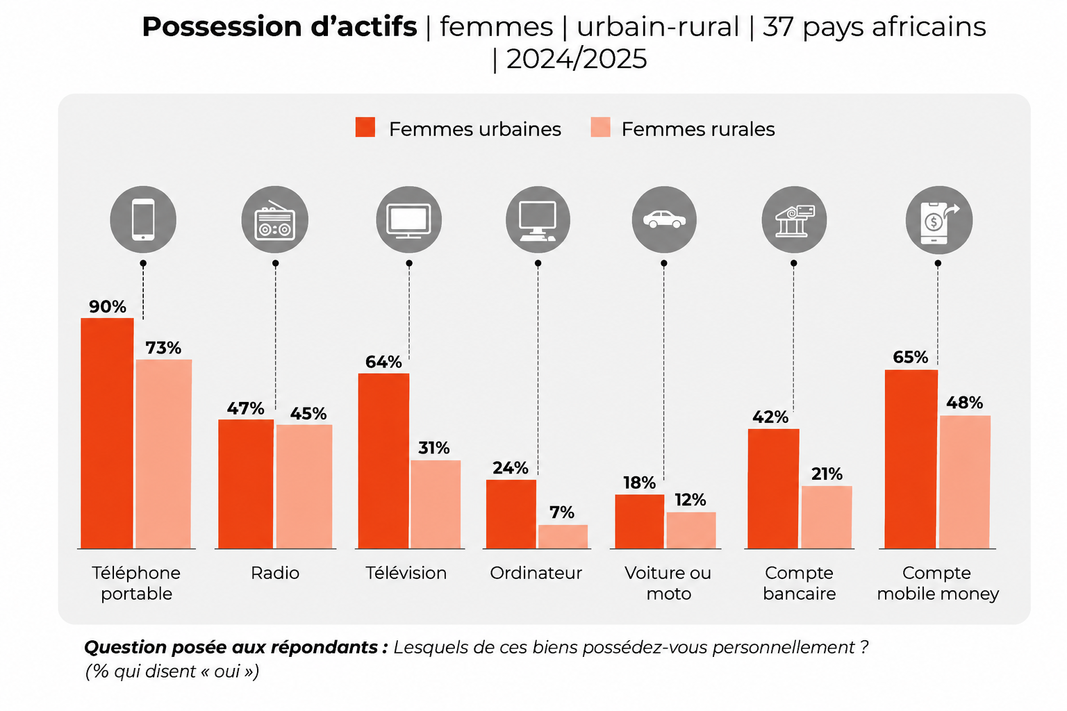 L’inclusion financière et le piège de la double peine pour les femmes rurales